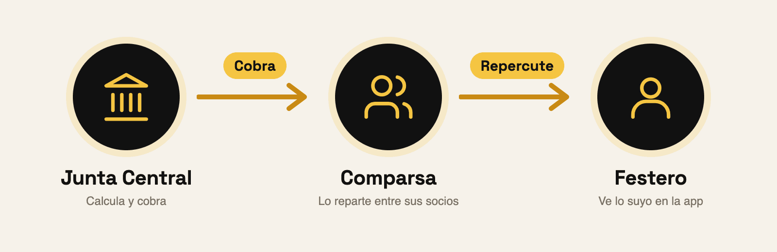 Esquema del cobro de la pólvora: la Junta Central cobra a la comparsa, la comparsa lo repercute al festero