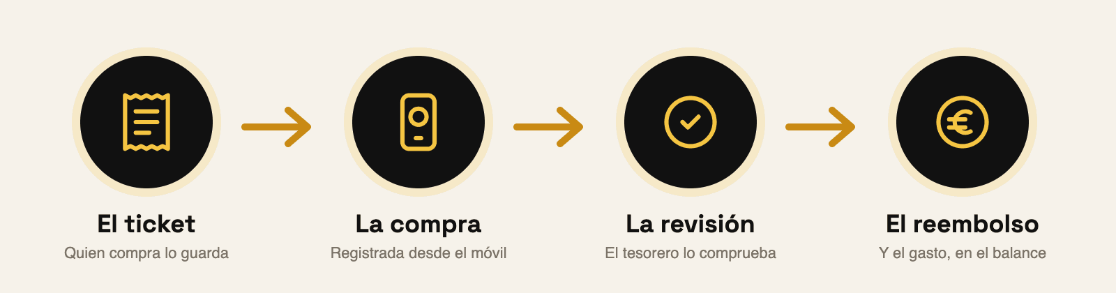 Esquema del recorrido de una compra: el ticket, la compra desde el móvil, la revisión del tesorero y el reembolso con el gasto en el balance