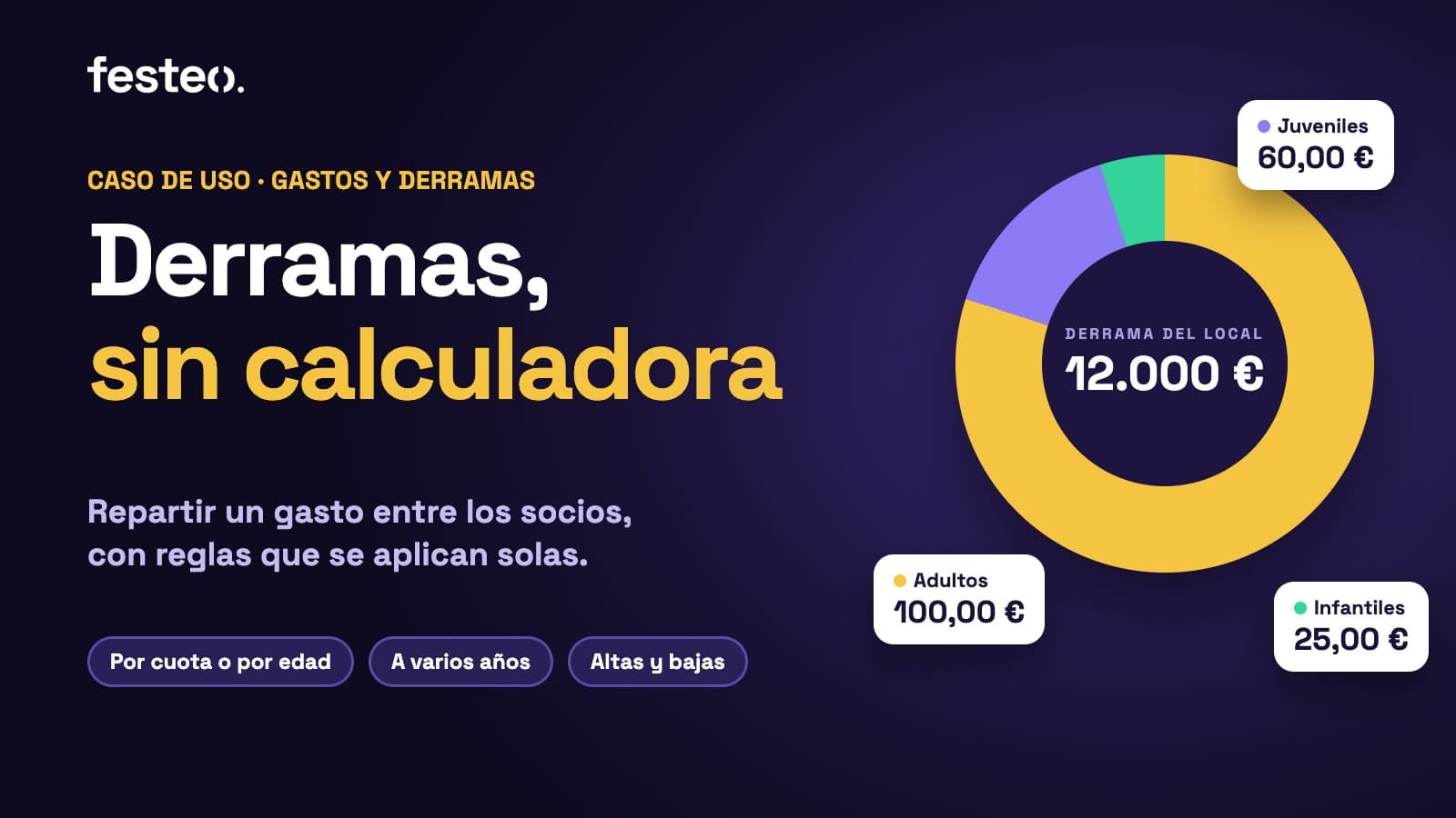 Portada: Derramas, sin calculadora. Un gráfico circular con el reparto de una derrama de 12.000 € entre adultos, juveniles e infantiles