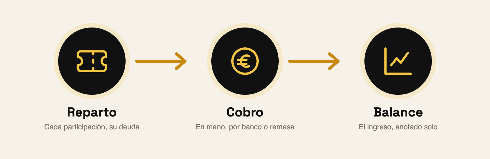 Esquema del recorrido de la lotería: reparto, cobro y balance