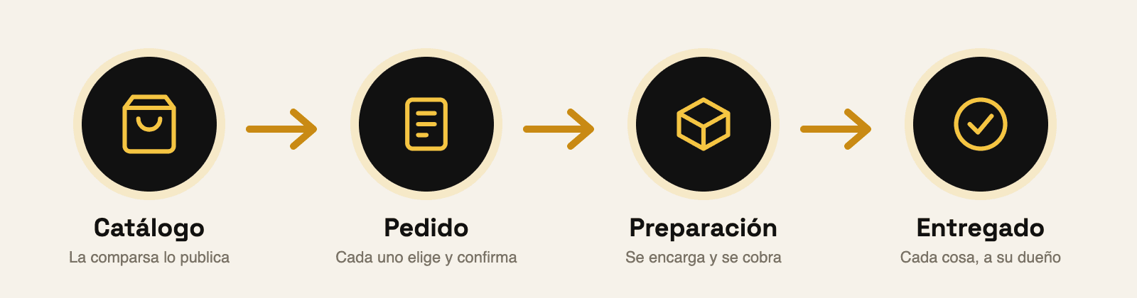 Esquema del recorrido de un pedido: catálogo, pedido, preparación y entrega